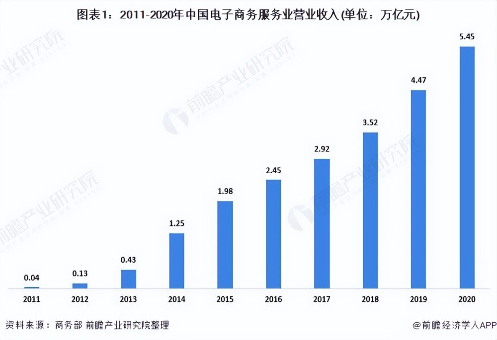 2021年中國電子商務服務業(yè) 行業(yè)保持良好發(fā)展勢頭，市場規(guī)模持續(xù)擴張